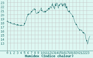 Courbe de l'humidex pour Angers-Beaucouz (49)