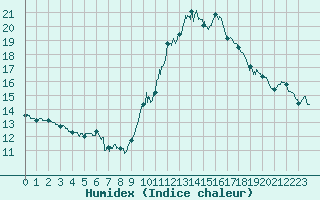 Courbe de l'humidex pour Toulouse-Francazal (31)