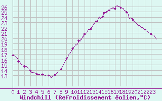 Courbe du refroidissement olien pour Le Bourget (93)