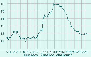 Courbe de l'humidex pour Ste (34)