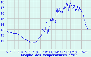 Courbe de tempratures pour Sauternes (33)