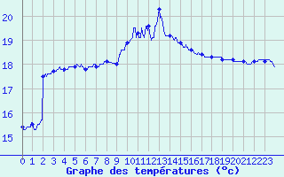 Courbe de tempratures pour Bziers Cap d