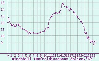 Courbe du refroidissement olien pour Bourg-Saint-Maurice (73)