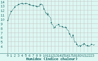 Courbe de l'humidex pour Orly (91)