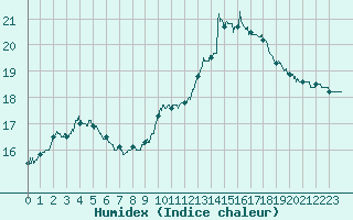 Courbe de l'humidex pour La Roche-sur-Yon (85)