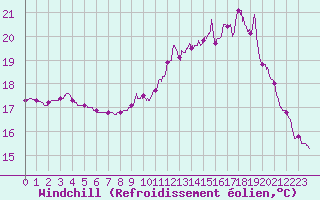 Courbe du refroidissement olien pour Calais / Marck (62)