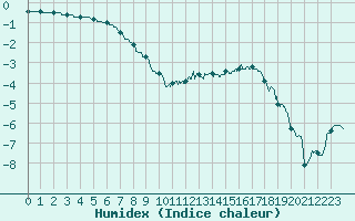 Courbe de l'humidex pour Blois (41)