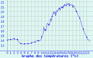 Courbe de tempratures pour Cambrai / Epinoy (62)