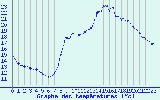 Courbe de tempratures pour Castanet-le-Haut (34)