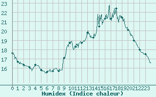 Courbe de l'humidex pour Deauville (14)