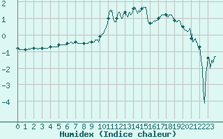 Courbe de l'humidex pour Annecy (74)