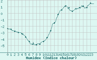 Courbe de l'humidex pour Le Puy - Loudes (43)