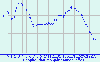 Courbe de tempratures pour Joigny (89)