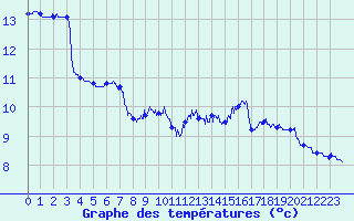 Courbe de tempratures pour Chatte (38)
