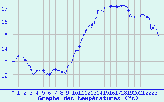 Courbe de tempratures pour Dieppe (76)