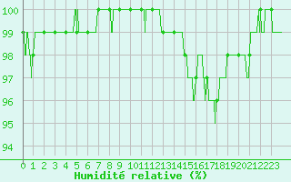 Courbe de l'humidit relative pour Aubenas - Lanas (07)