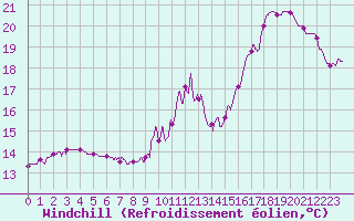 Courbe du refroidissement olien pour Chartres (28)