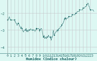 Courbe de l'humidex pour Toussus-le-Noble (78)