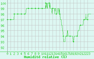 Courbe de l'humidit relative pour Ploudalmezeau (29)