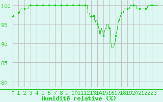 Courbe de l'humidit relative pour Lauzerte (82)