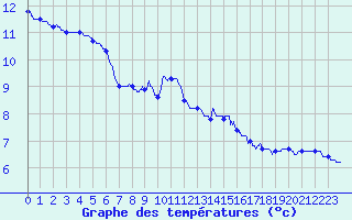 Courbe de tempratures pour Belfahy (70)