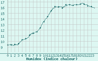 Courbe de l'humidex pour Creil (60)