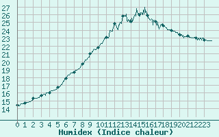 Courbe de l'humidex pour Poitiers (86)