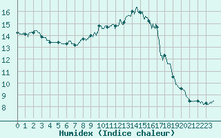 Courbe de l'humidex pour Saint-Jean-de-Minervois (34)