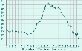 Courbe de l'humidex pour Luxeuil (70)