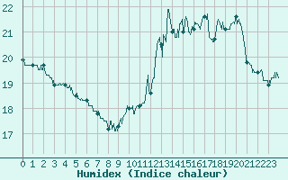 Courbe de l'humidex pour Muret (31)