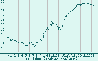 Courbe de l'humidex pour Paris - Montsouris (75)