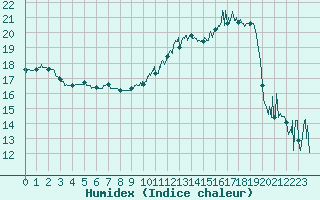 Courbe de l'humidex pour Deauville (14)