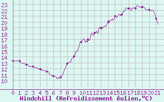 Courbe du refroidissement olien pour Pau (64)