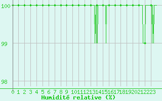 Courbe de l'humidit relative pour Vichy (03)