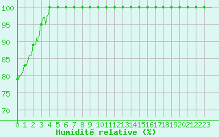 Courbe de l'humidit relative pour Croix Millet (07)