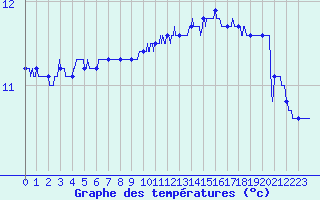 Courbe de tempratures pour Pointe du Raz (29)