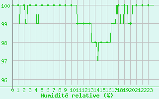 Courbe de l'humidit relative pour Bourg-Saint-Maurice (73)