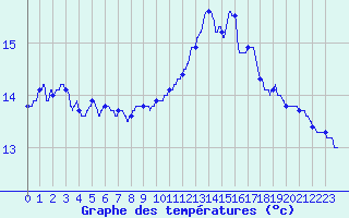 Courbe de tempratures pour Le Mans (72)