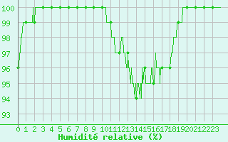 Courbe de l'humidit relative pour Tours (37)