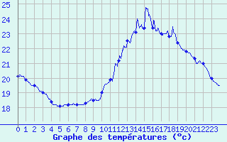 Courbe de tempratures pour Valence (26)