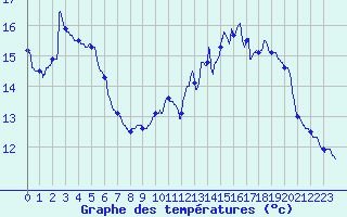 Courbe de tempratures pour Lamotte-Beuvron (41)