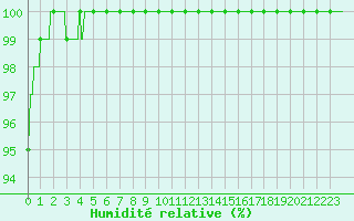 Courbe de l'humidit relative pour Cap Bar (66)