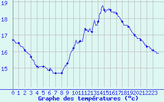 Courbe de tempratures pour Vannes-Sn (56)