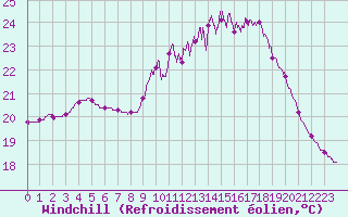 Courbe du refroidissement olien pour Biscarrosse (40)