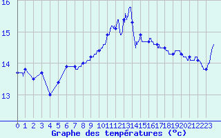 Courbe de tempratures pour Ploudalmezeau (29)