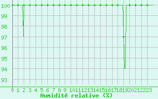 Courbe de l'humidit relative pour Saint-Nazaire (44)