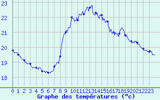 Courbe de tempratures pour Leucate (11)