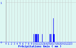 Diagramme des prcipitations pour Belesta (09)