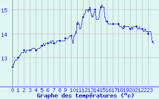 Courbe de tempratures pour Pointe du Raz (29)