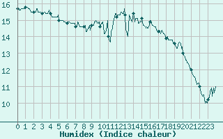 Courbe de l'humidex pour Biscarrosse (40)